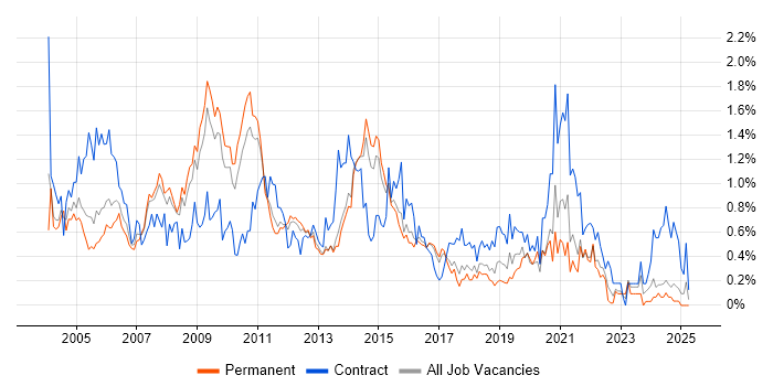 Job vacancy trend for Oracle Reports in Hertfordshire Job vacancy trend for Oracle Reports in Hertfordshire