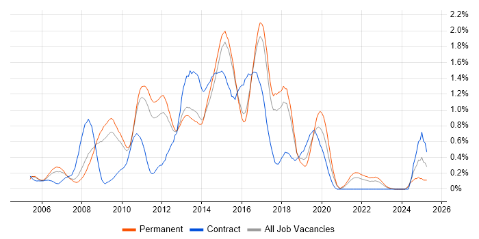 Job vacancy trend for Oracle SOA Suite in Hertfordshire