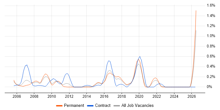 Oracle Specialist job vacancy trend in Hertfordshire