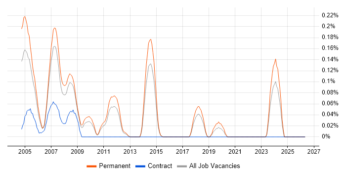 Oracle Team Leader job vacancy trend in Hertfordshire