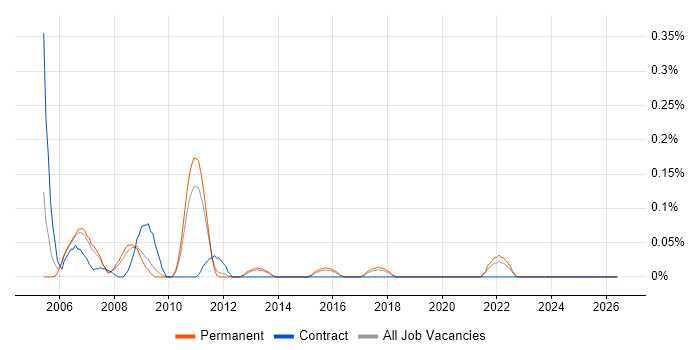 Oracle Technical Architect job vacancy trend in Hertfordshire