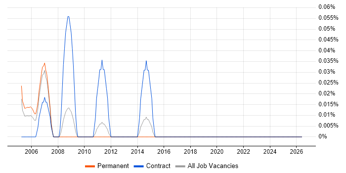 Oracle Utilities job vacancy trend in Hertfordshire