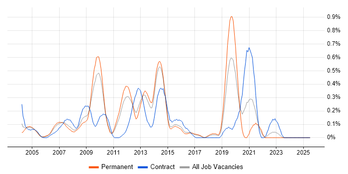 Job vacancy trend for Oracle Workflow in Hertfordshire Job vacancy trend for Oracle Workflow in Hertfordshire