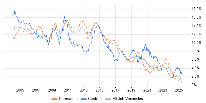 Job vacancy trend for Oracle in Hertfordshire Job vacancy trend for Oracle in Hertfordshire