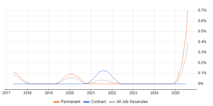 Job vacancy trend for OSINT in Hertfordshire Job vacancy trend for OSINT in Hertfordshire