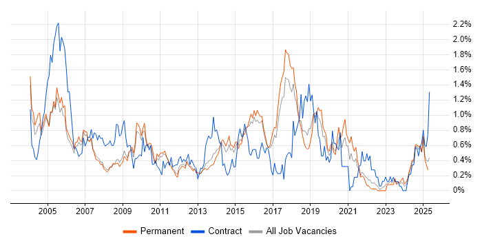 Job vacancy trend for OSPF in Hertfordshire Job vacancy trend for OSPF in Hertfordshire