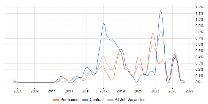 OWASP job vacancy trend in Hertfordshire