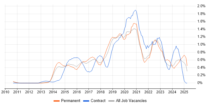 Job vacancy trend for PaaS in Hertfordshire Job vacancy trend for PaaS in Hertfordshire