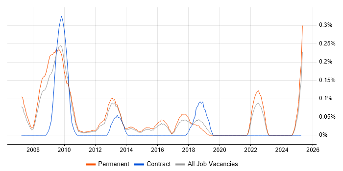 Job vacancy trend for Paid Search in Hertfordshire