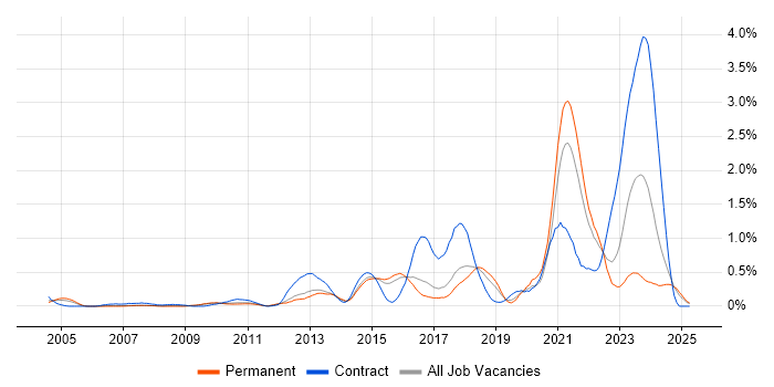 Job vacancy trend for Pair Programming in Hertfordshire Job vacancy trend for Pair Programming in Hertfordshire