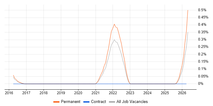 Palantir job vacancy trend in Hertfordshire