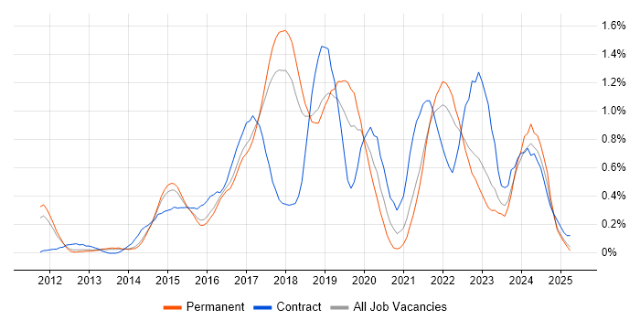 Job vacancy trend for Palo Alto in Hertfordshire Job vacancy trend for Palo Alto in Hertfordshire