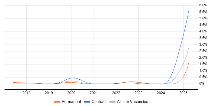 Job vacancy trend for Pandas in Hertfordshire Job vacancy trend for Pandas in Hertfordshire