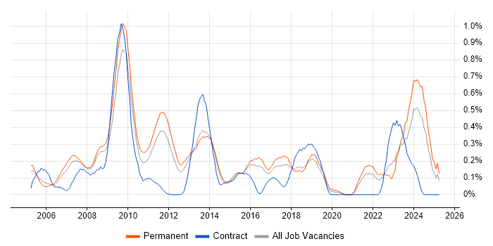 Job vacancy trend for Pay per click in Hertfordshire Job vacancy trend for Pay per click in Hertfordshire