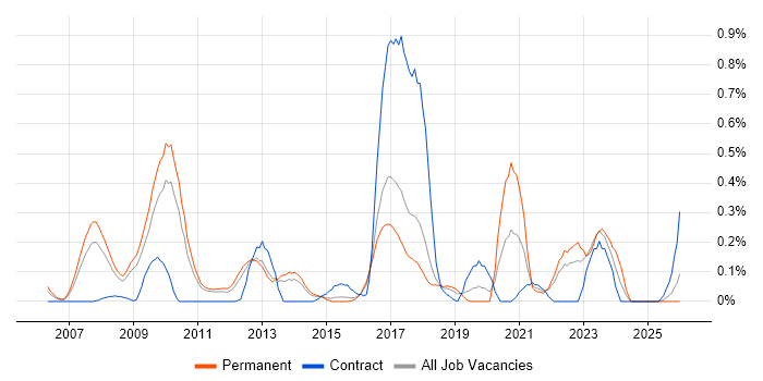 Payment Gateway job vacancy trend in Hertfordshire