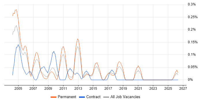 Payroll Consultant job vacancy trend in Hertfordshire