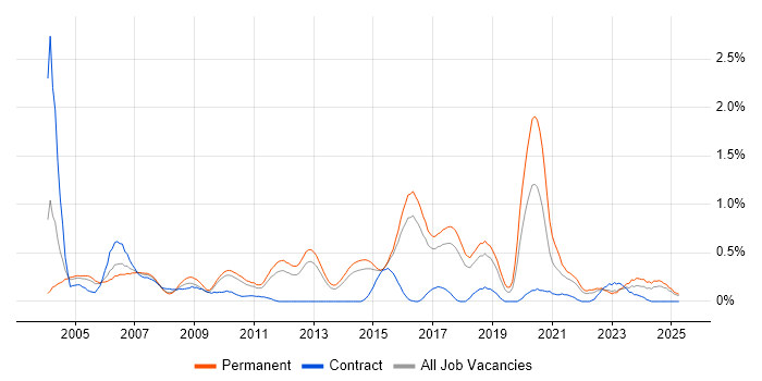 Job vacancy trend for PBX in Hertfordshire