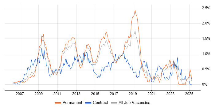 Job vacancy trend for PCI DSS in Hertfordshire Job vacancy trend for PCI DSS in Hertfordshire