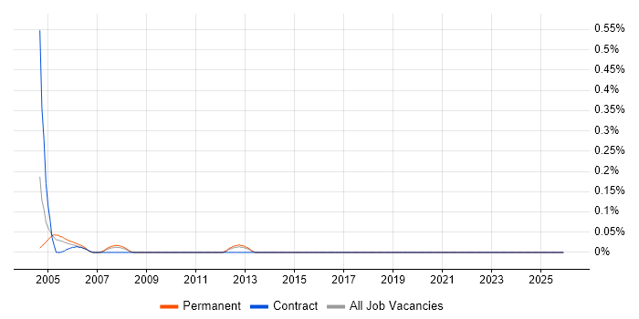PEAR job vacancy trend in Hertfordshire