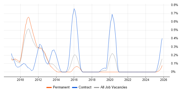 Pega job vacancy trend in Hertfordshire