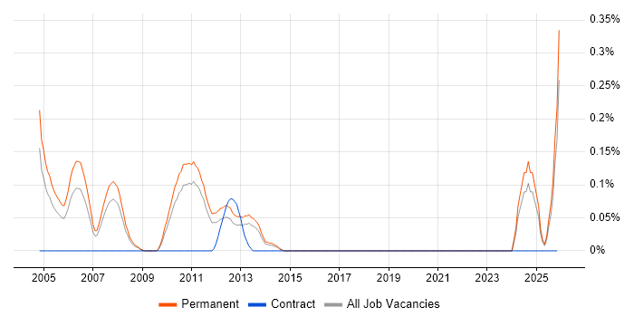 Pegasus Opera job vacancy trend in Hertfordshire