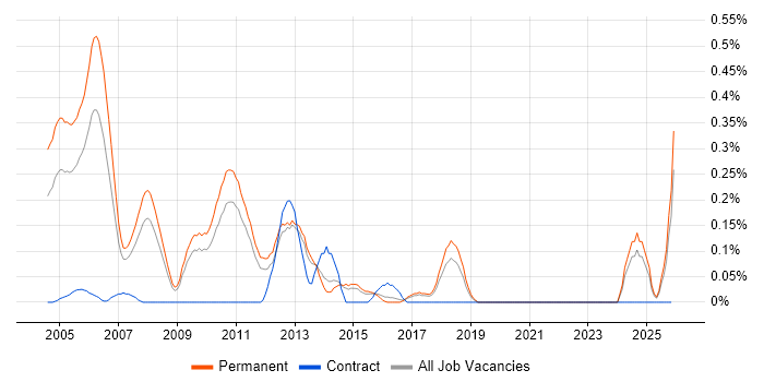 Pegasus job vacancy trend in Hertfordshire