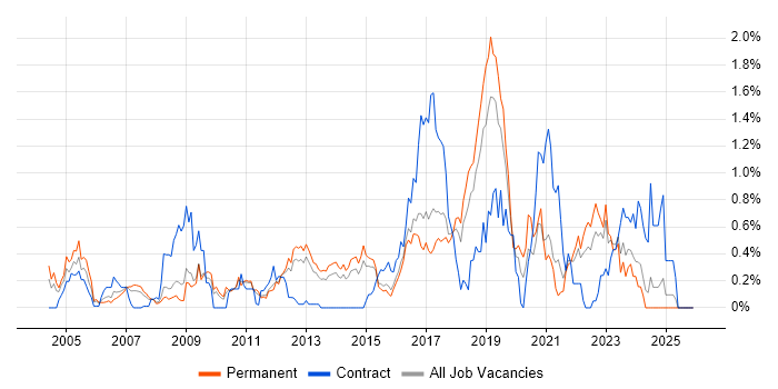 Penetration Testing job vacancy trend in Hertfordshire