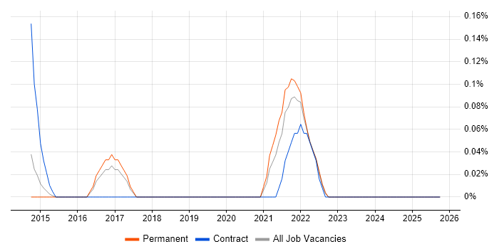Pentaho job vacancy trend in Hertfordshire