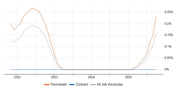 People Analytics job vacancy trend in Hertfordshire