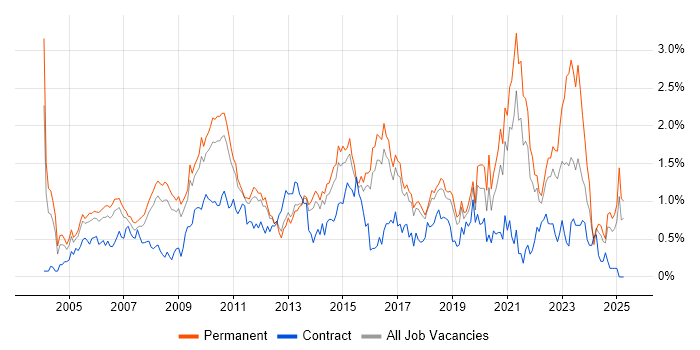 Job vacancy trend for People Management in Hertfordshire Job vacancy trend for People Management in Hertfordshire
