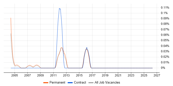 PeopleSoft Developer job vacancy trend in Hertfordshire