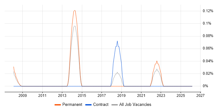 PERC job vacancy trend in Hertfordshire