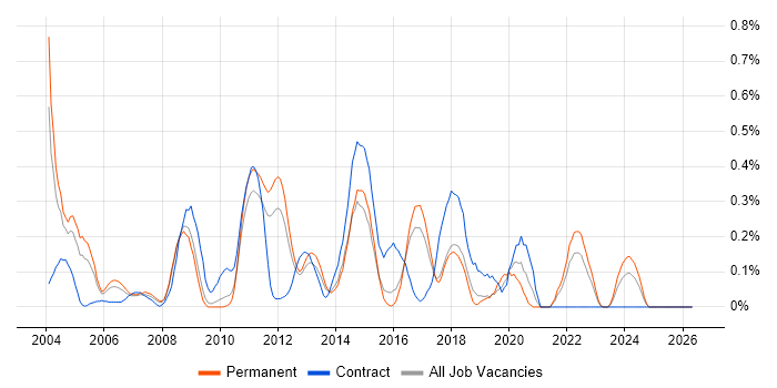 Performance Analyst job vacancy trend in Hertfordshire
