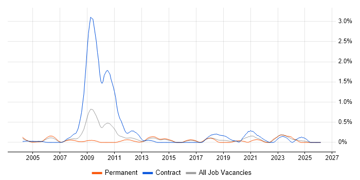 Performance Engineer job vacancy trend in Hertfordshire