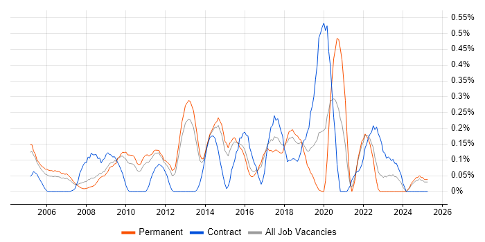 Job vacancy trend for Performance Improvement in Hertfordshire Job vacancy trend for Performance Improvement in Hertfordshire