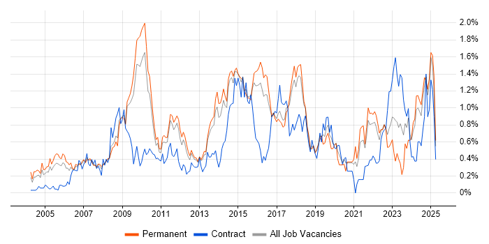 Job vacancy trend for Performance Management in Hertfordshire Job vacancy trend for Performance Management in Hertfordshire