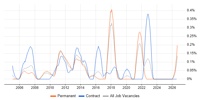 Performance Manager job vacancy trend in Hertfordshire
