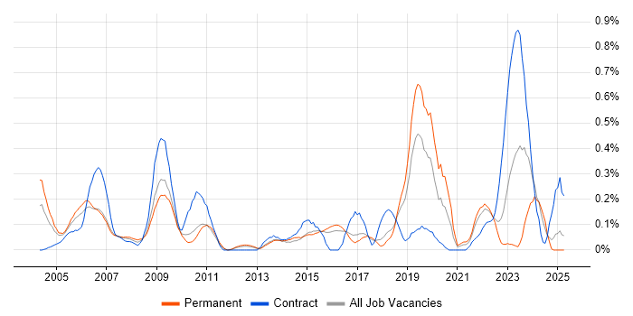 Job vacancy trend for Performance Measurement in Hertfordshire Job vacancy trend for Performance Measurement in Hertfordshire