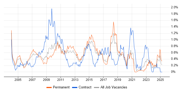 Job vacancy trend for Performance Monitoring in Hertfordshire Job vacancy trend for Performance Monitoring in Hertfordshire