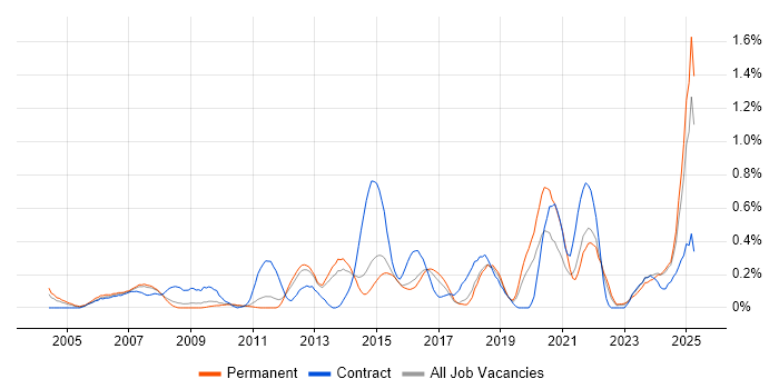 Job vacancy trend for Performance Optimisation in Hertfordshire Job vacancy trend for Performance Optimisation in Hertfordshire