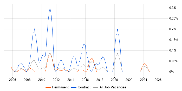 Performance Test Analyst job vacancy trend in Hertfordshire