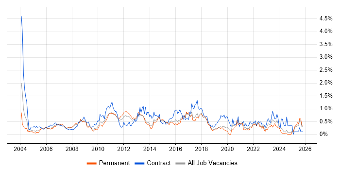 Performance Testing job vacancy trend in Hertfordshire