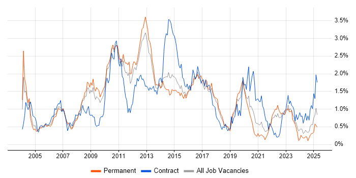 Job vacancy trend for Performance Tuning in Hertfordshire Job vacancy trend for Performance Tuning in Hertfordshire