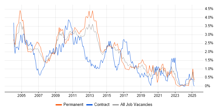 Job vacancy trend for Perl in Hertfordshire Job vacancy trend for Perl in Hertfordshire