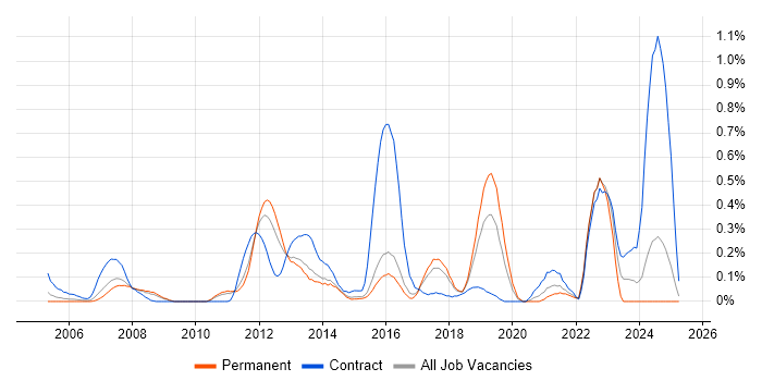 Job vacancy trend for Personalization in Hertfordshire Job vacancy trend for Personalization in Hertfordshire