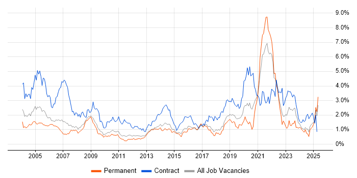 Job vacancy trend for Pharmaceutical in Hertfordshire Job vacancy trend for Pharmaceutical in Hertfordshire
