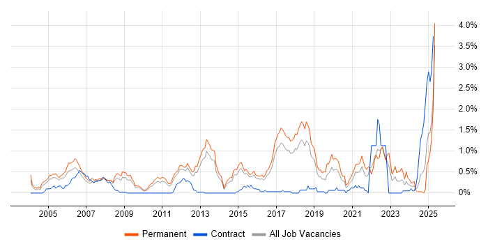 Job vacancy trend for PhD in Hertfordshire Job vacancy trend for PhD in Hertfordshire