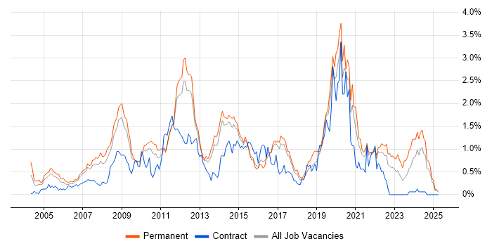 Job vacancy trend for PHP Developer in Hertfordshire