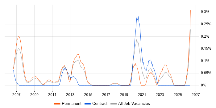 PHP Software Engineer job vacancy trend in Hertfordshire