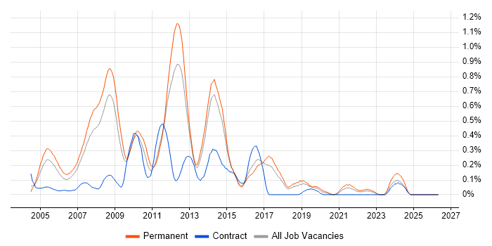 PHP Web Developer job vacancy trend in Hertfordshire
